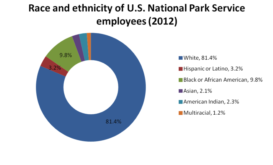 Figure 4. Race and Ethnicity Demographics of National Park Service employees in 2012 from a 2013 report, “The Best Places to Work in the Federal Government”